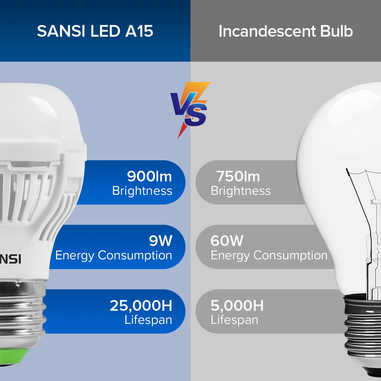 SANSI 60W Equivalent LED Light Bulbs, 22-Year Lifetime,  900 Lumens With Ceramic Technology,  Non-Dimmable, E26 Base, A15 Size, Energy-Efficient & Safe 9W For Home Lighting
