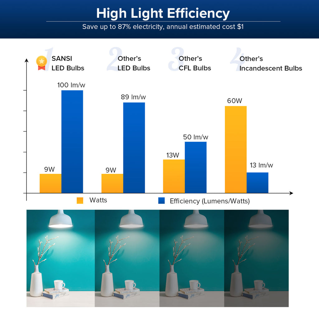 SANSI 60W Equivalent LED Light Bulbs, 22-Year Lifetime,  900 Lumens With Ceramic Technology,  Non-Dimmable, E26 Base, A15 Size, Energy-Efficient & Safe 9W For Home Lighting